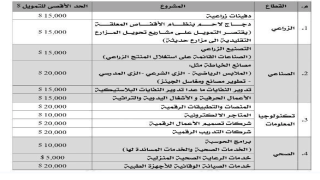 هيئة تشجيع الاستثمار الحكومية بغزة فتح التسجيل للاستفادة من برنامج تمويل المشاريع الصغيرة بنظام القرض الحسن،
